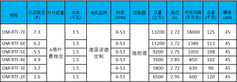 大型工業(yè)風扇參數(shù)、型號